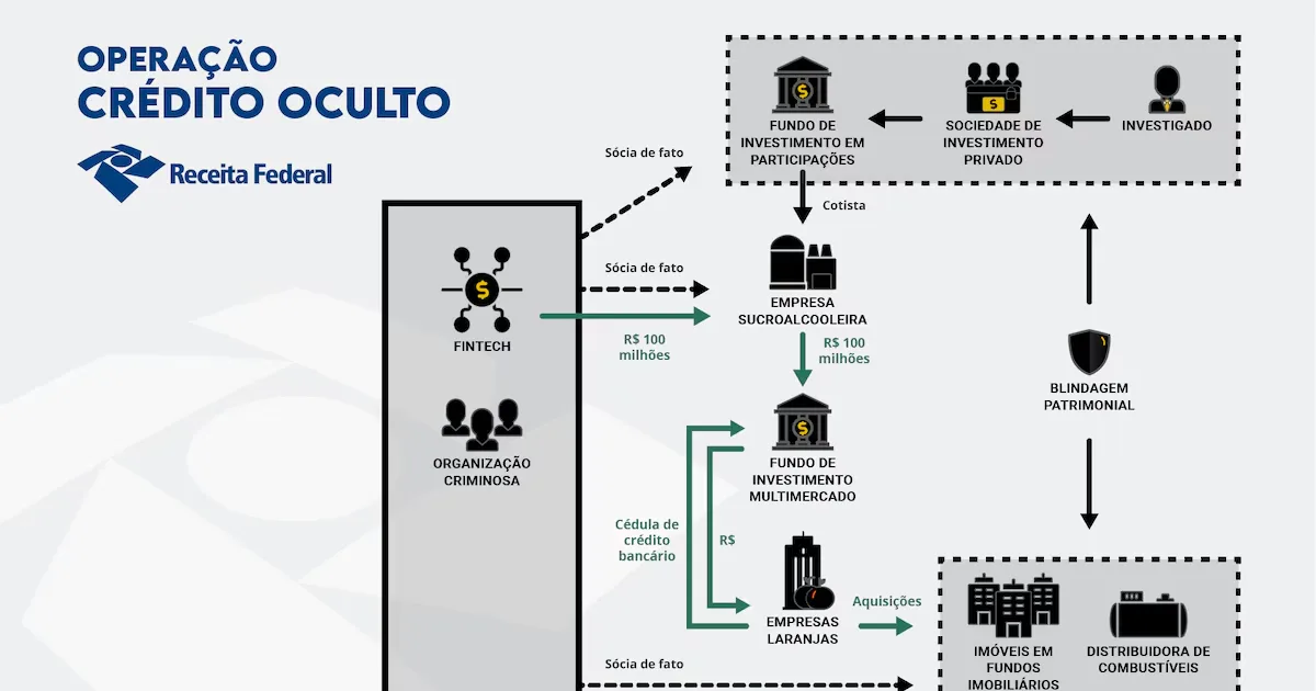 Fintechs ligadas à Operação Crédito Oculto movimentaram R$ 11,6 bilhões