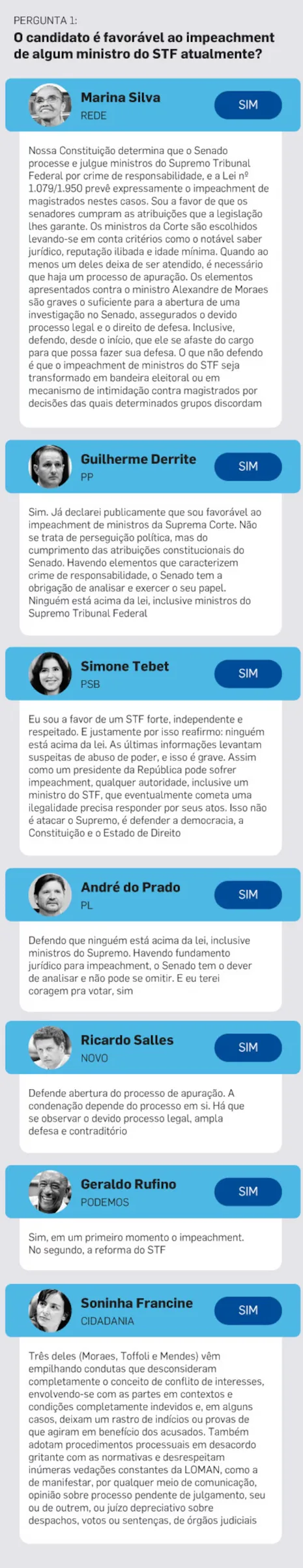 Candidatos ao Senado em SP defendem impeachment e mandato para ministros do STF