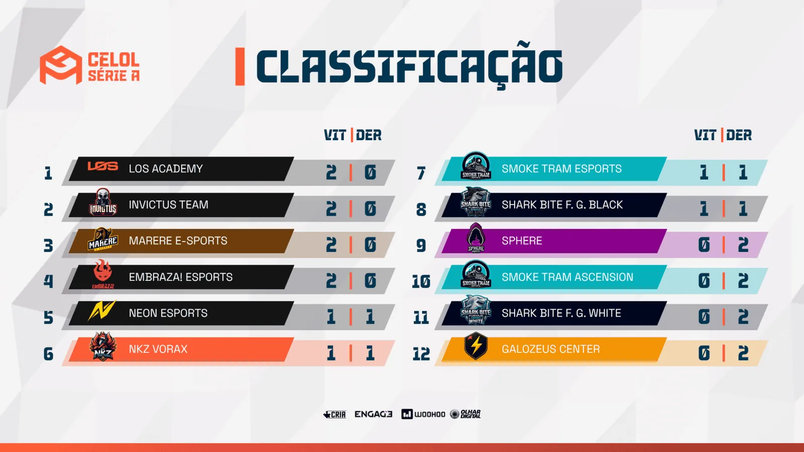 CELOL Série A começa com quatro equipes invictas na Liga GG